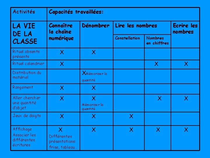 Activités Capacités travaillées: LA VIE DE LA CLASSE Connaître la chaîne numérique Rituel absents