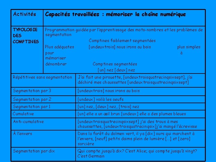 Activités Capacités travaillées : mémoriser la chaîne numérique TYPOLOGIE DES COMPTINES Programmation guidée par