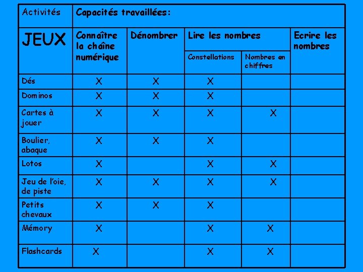 Activités Capacités travaillées: JEUX Connaître la chaîne numérique Dénombrer Dés X X X Dominos