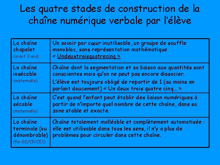 Les quatre stades de construction de la chaîne numérique verbale par l’élève La chaîne