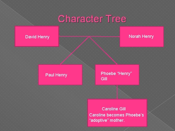 Character Tree David Henry Paul Henry Norah Henry Phoebe “Henry” Gill Caroline becomes Phoebe’s