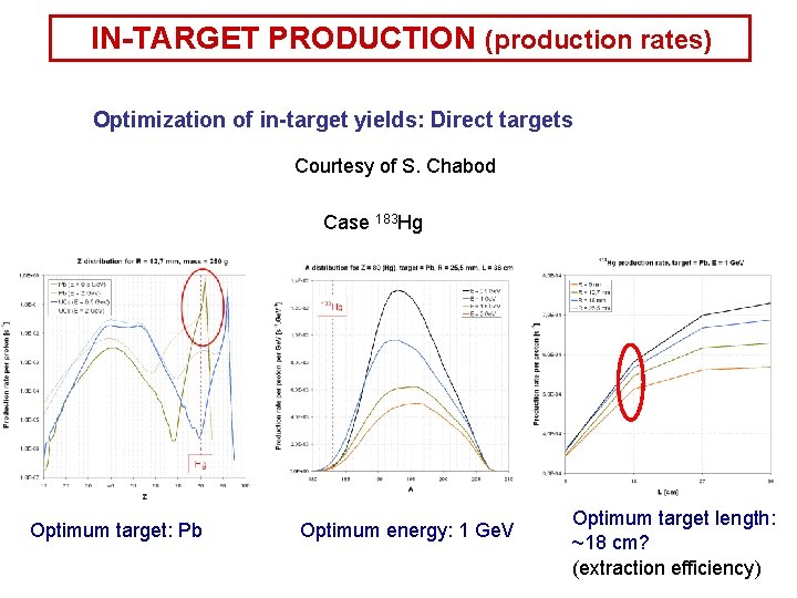 IN-TARGET PRODUCTION (production rates) Optimization of in-target yields: Direct targets Courtesy of S. Chabod