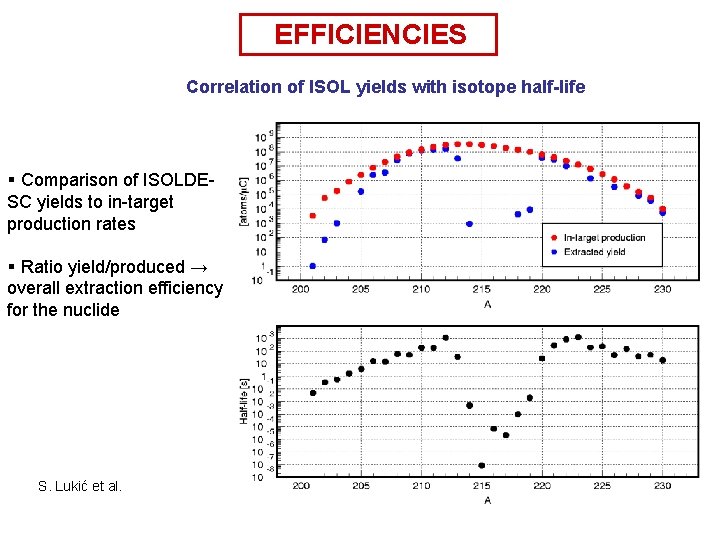 EFFICIENCIES Correlation of ISOL yields with isotope half-life § Comparison of ISOLDESC yields to