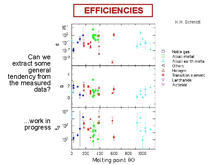 EFFICIENCIES K. H. Schmidt Can we extract some general tendency from the measured data?