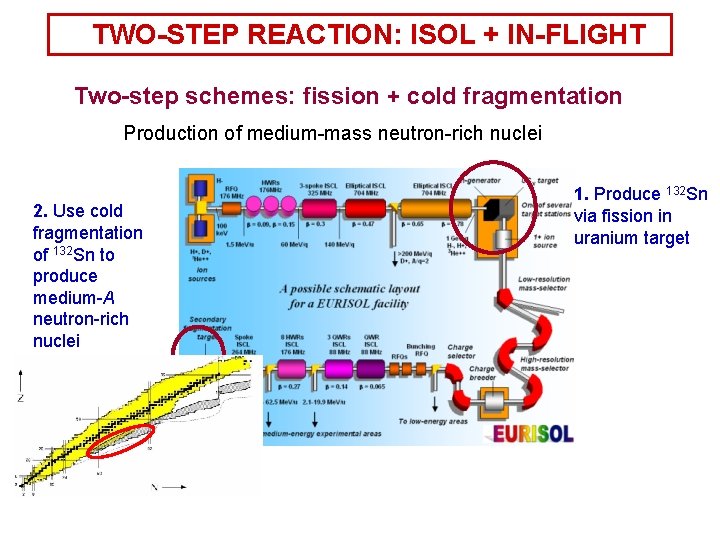 TWO-STEP REACTION: ISOL + IN-FLIGHT Two-step schemes: fission + cold fragmentation Production of medium-mass