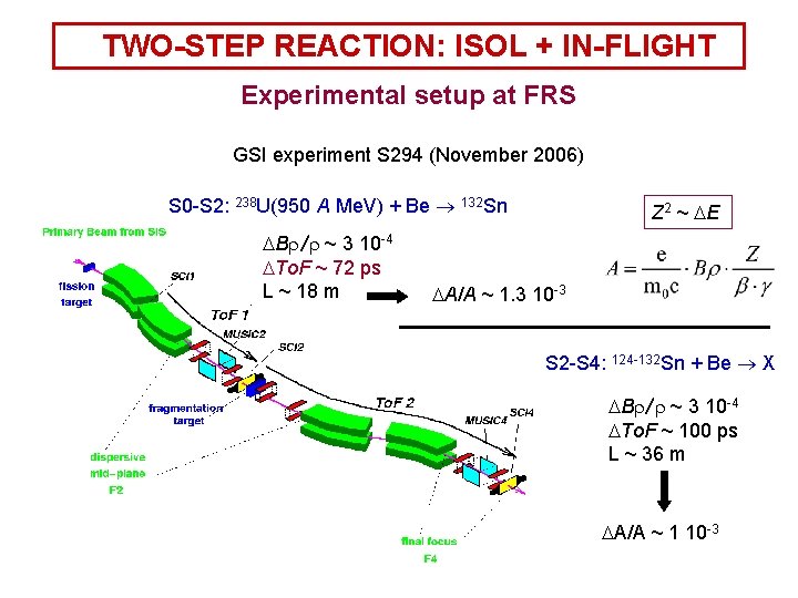 TWO-STEP REACTION: ISOL + IN-FLIGHT Experimental setup at FRS GSI experiment S 294 (November