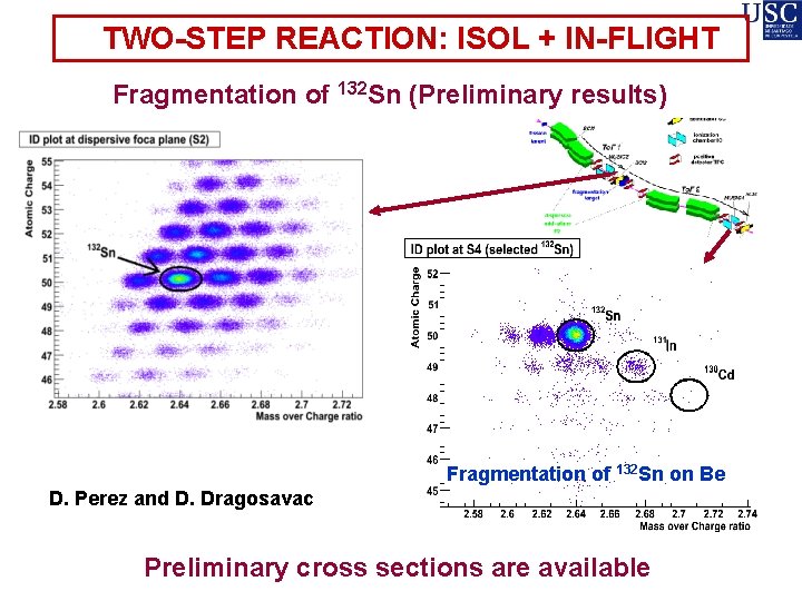 TWO-STEP REACTION: ISOL + IN-FLIGHT Fragmentation of 132 Sn (Preliminary results) Fragmentation of 132