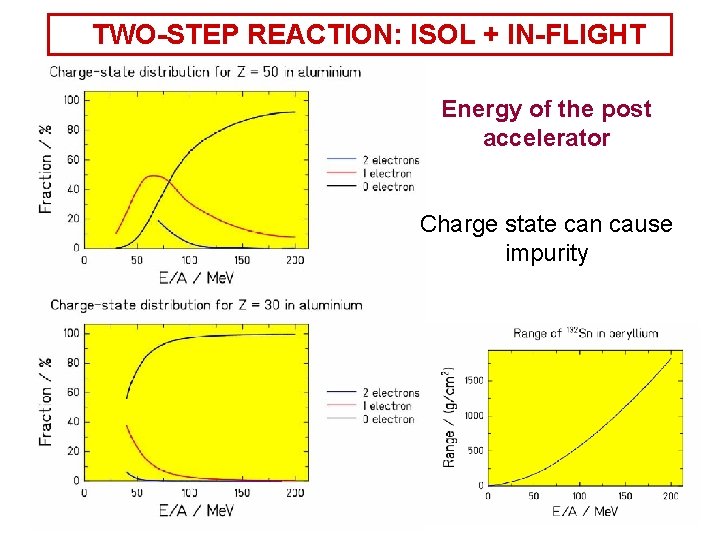 TWO-STEP REACTION: ISOL + IN-FLIGHT Energy of the post accelerator Charge state can cause