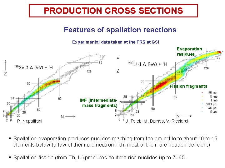 PRODUCTION CROSS SECTIONS Features of spallation reactions Experimental data taken at the FRS at