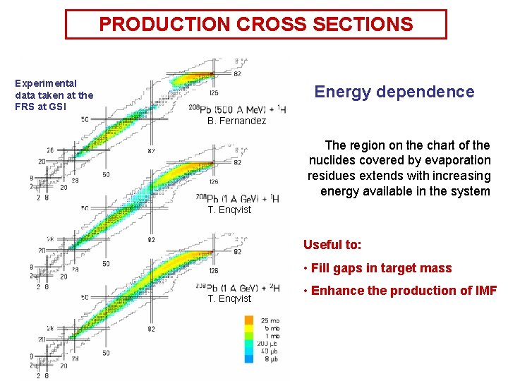 PRODUCTION CROSS SECTIONS Experimental data taken at the FRS at GSI Energy dependence B.