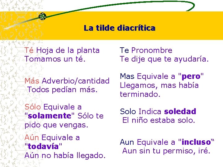 La tilde diacrítica Té Hoja de la planta Tomamos un té. Te Pronombre Te La tilde diacrítica Té Hoja de la planta Tomamos un té. Te Pronombre Te