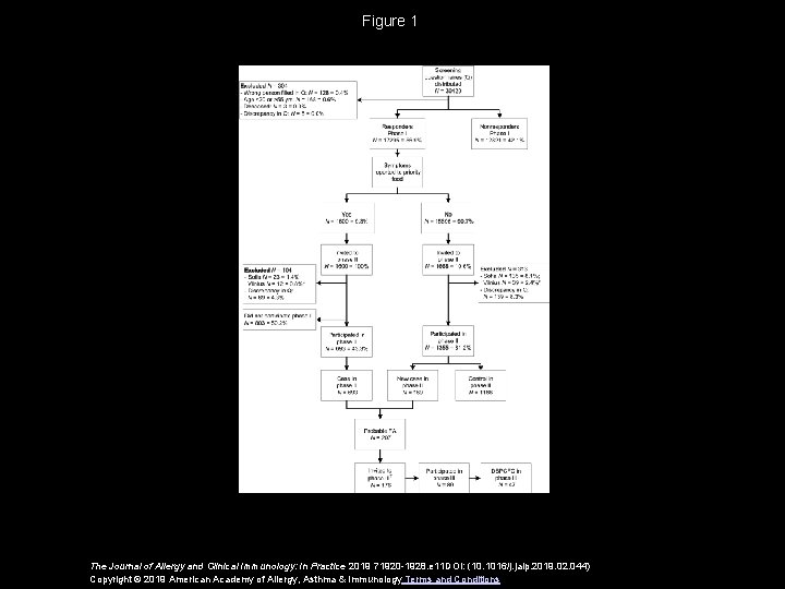 Figure 1 The Journal of Allergy and Clinical Immunology: In Practice 2019 71920 -1928.