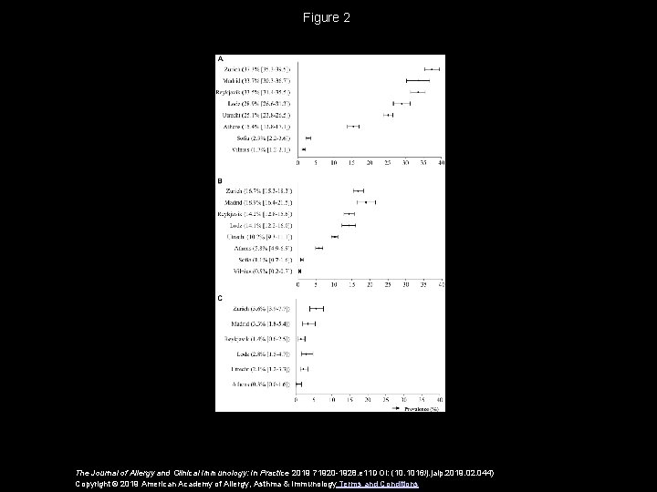 Figure 2 The Journal of Allergy and Clinical Immunology: In Practice 2019 71920 -1928.