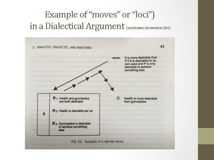 Example of “moves” or “loci”) in a Dialectical Argument (van Eemeren, Grootendurst 2004) 