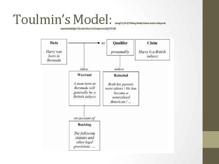 Toulmin’s Model: Leong, P. A. (2013)Thinking. Critically: Alookatstudents’critiquesofa researcharticle. Higher. Education. Research& Development. 32(4).