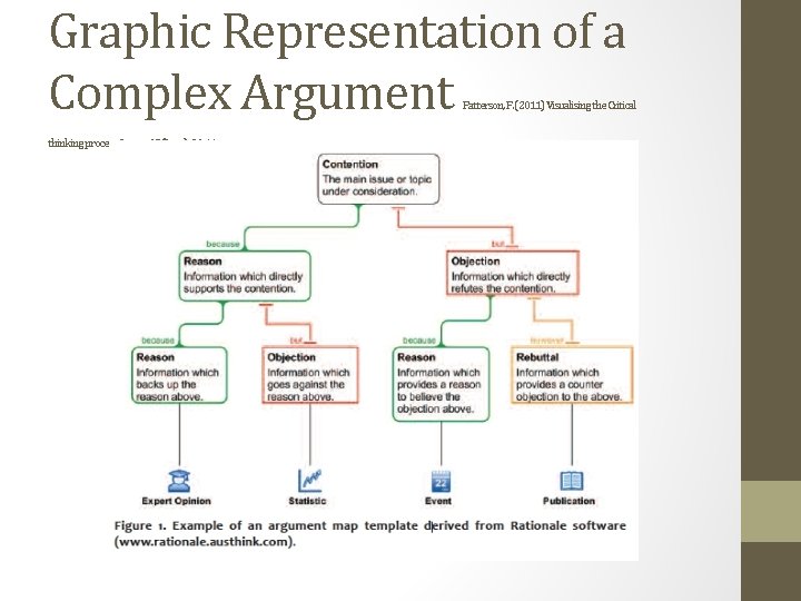 Graphic Representation of a Complex Argument Patterson, F. (2011) Visualising the Critical thinking process.