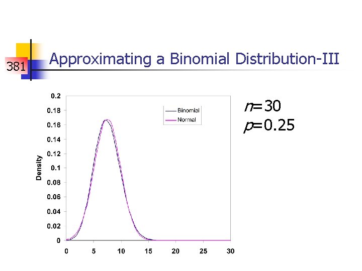 381 Approximating a Binomial Distribution-III n=30 p=0. 25 