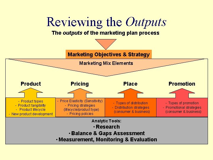 Reviewing the Outputs The outputs of the marketing plan process Marketing Objectives & Strategy