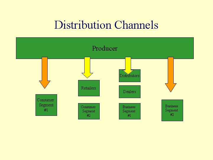 Distribution Channels PRODUCER Producer Distributors Retailers Consumer Segment #1 Consumer Segment #2 Dealers Business