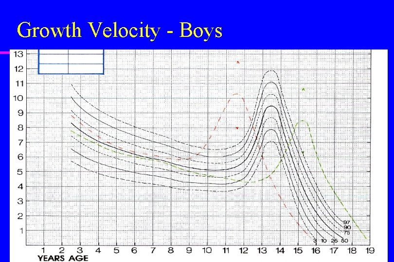 Growth Velocity - Boys 