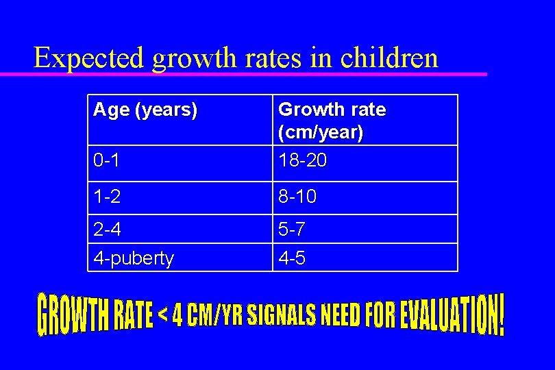 Expected growth rates in children Age (years) 0 -1 Growth rate (cm/year) 18 -20