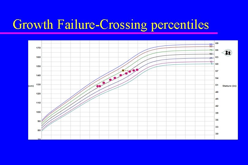 Growth Failure-Crossing percentiles 