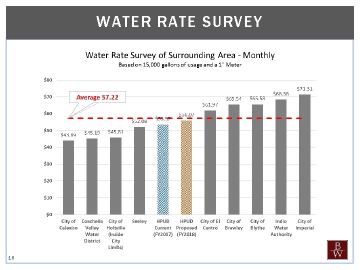 WATER RATE SURVEY 10 
