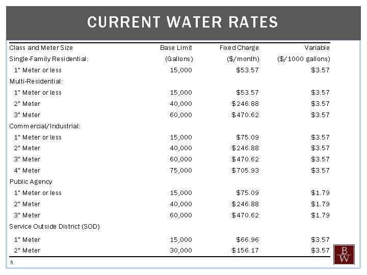 CURRENT WATER RATES Class and Meter Size Base Limit Fixed Charge Variable (Gallons) ($/month)