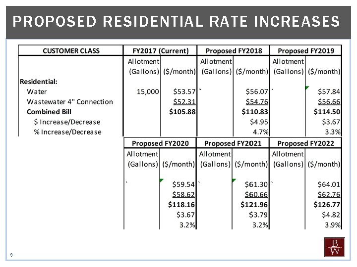 PROPOSED RESIDENTIAL RATE INCREASES 9 