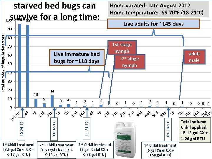 starved bugs can survive for a long time: 96 95 100 Home vacated: late