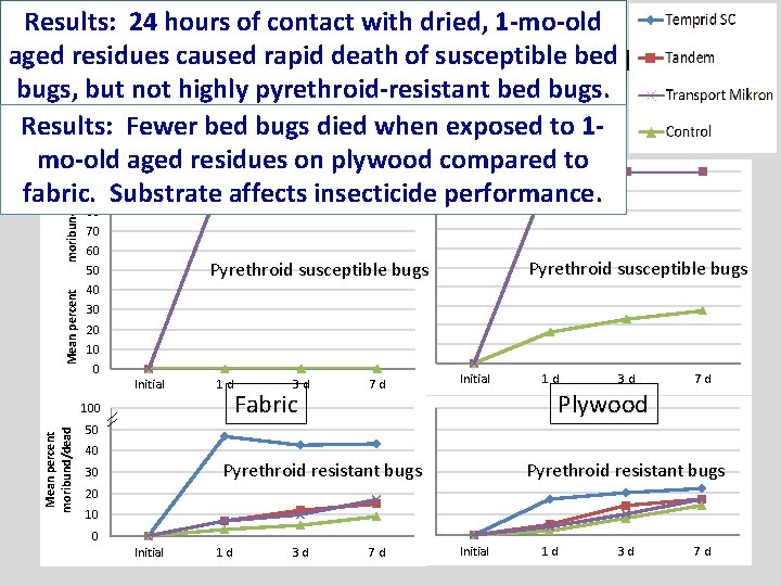 70 60 Pyrethroid susceptible 50 40 30 20 10 0 Initial 1 d Fabric