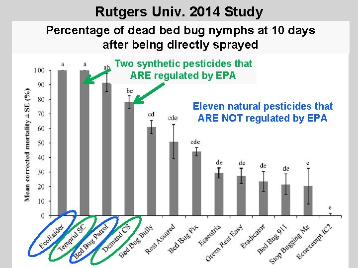 Rutgers Univ. 2014 Study Percentage of dead bed bug nymphs at 10 days after