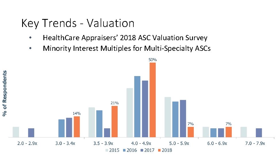 Key Trends - Valuation • • Health. Care Appraisers’ 2018 ASC Valuation Survey Minority