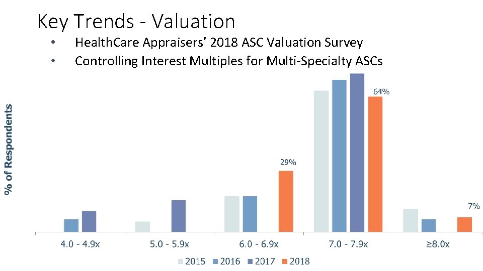 Key Trends - Valuation • • Health. Care Appraisers’ 2018 ASC Valuation Survey Controlling