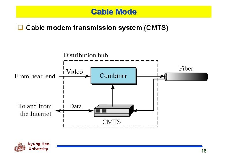 Cable Mode q Cable modem transmission system (CMTS) Kyung Hee University 16 