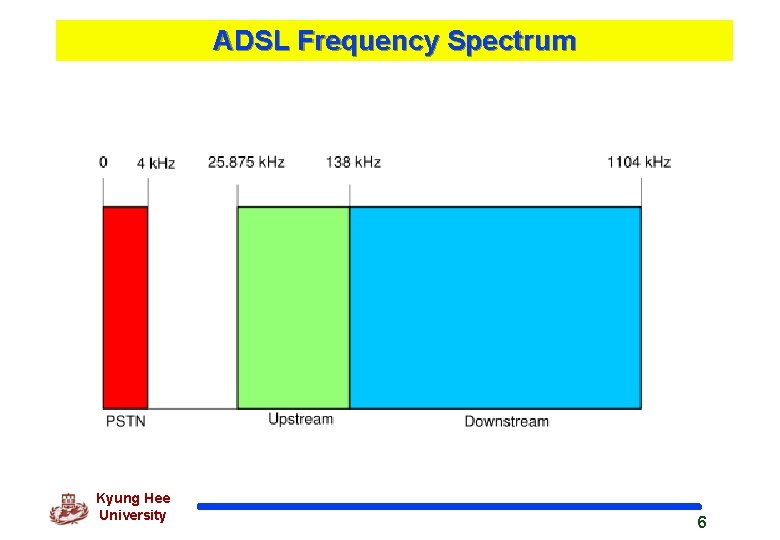 ADSL Frequency Spectrum Kyung Hee University 6 