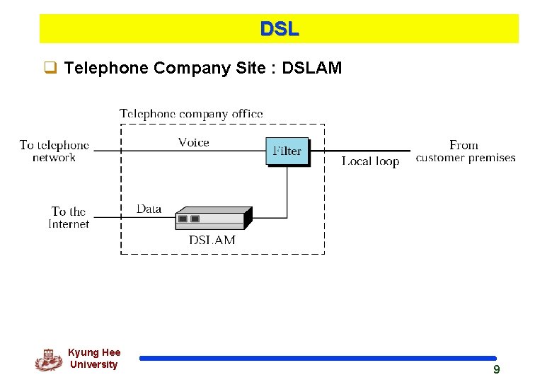 DSL q Telephone Company Site : DSLAM Kyung Hee University 9 