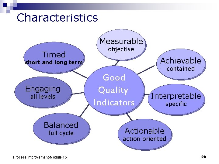 Characteristics Measurable Timed objective Achievable short and long term contained Engaging all levels Balanced