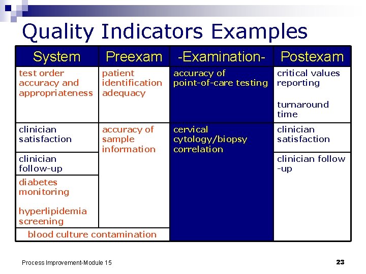 Quality Indicators Examples System Preexam -Examination- test order accuracy and appropriateness patient identification adequacy