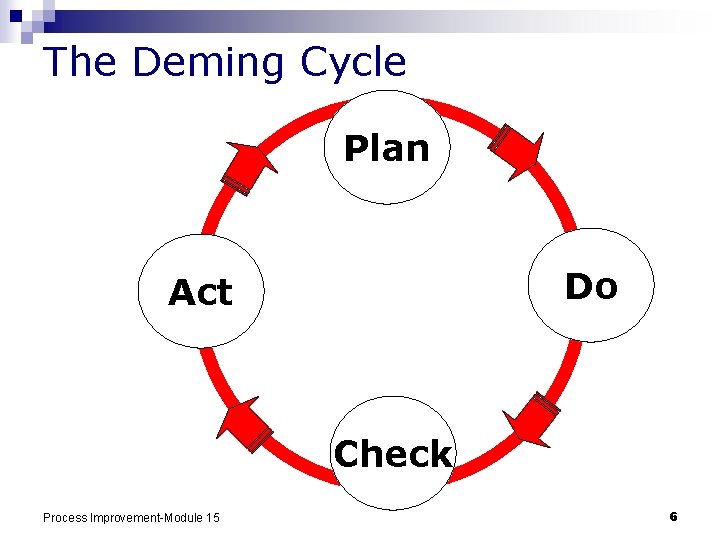 The Deming Cycle Plan Do Act Check Process Improvement-Module 15 6 