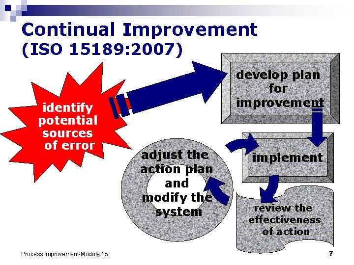 Continual Improvement (ISO 15189: 2007) identify potential sources of error Process Improvement-Module 15 develop