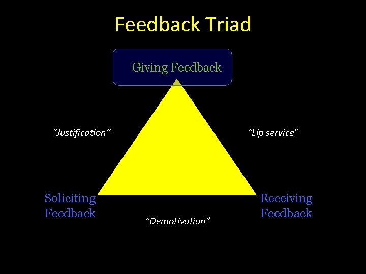 Feedback Triad Giving Feedback “Justification” Soliciting Feedback “Lip service” “Demotivation” Receiving Feedback 