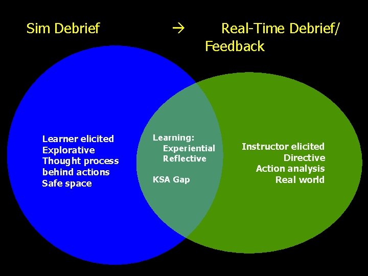 Sim Debrief Learner elicited Explorative Thought process behind actions Safe space Real-Time Debrief/ Feedback