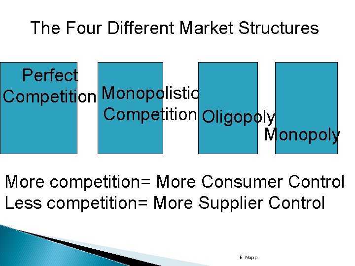 The Four Different Market Structures Perfect Competition Monopolistic Competition Oligopoly Monopoly More competition= More