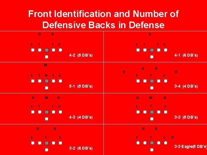 Front Identification and Number of Defensive Backs in Defense E B B T T