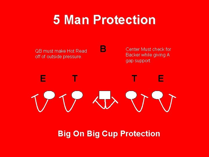 5 Man Protection QB must make Hot Read off of outside pressure. E T