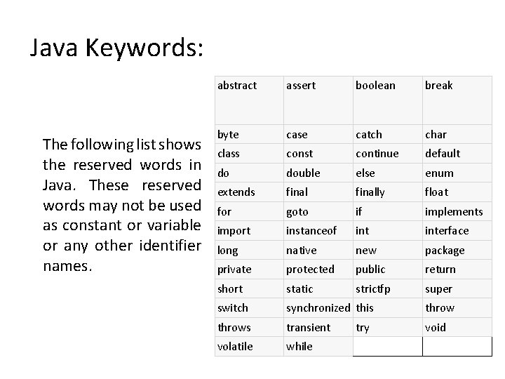 Java Keywords: The following list shows the reserved words in Java. These reserved words