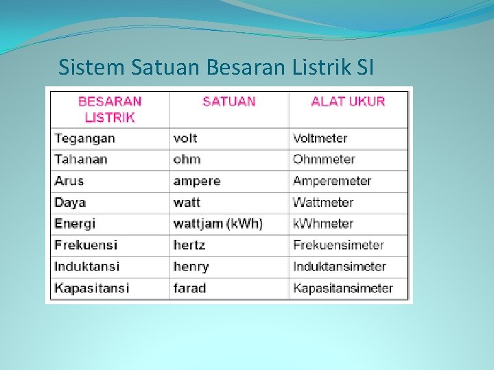 Sistem Satuan Besaran Listrik SI 