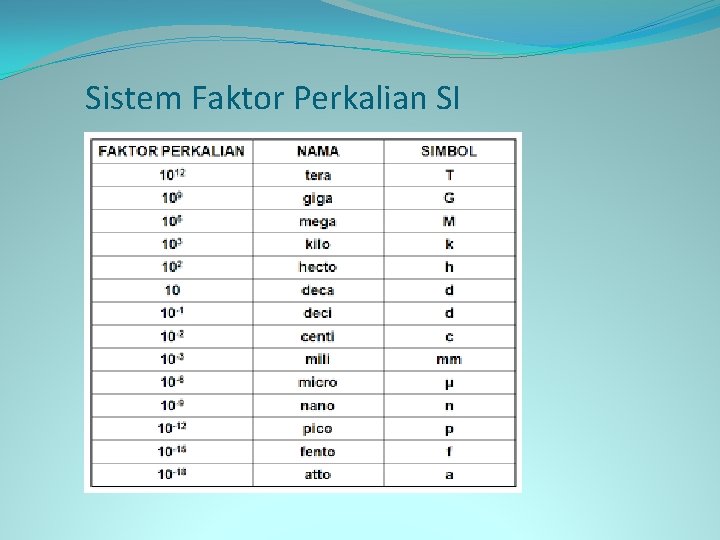 Sistem Faktor Perkalian SI 