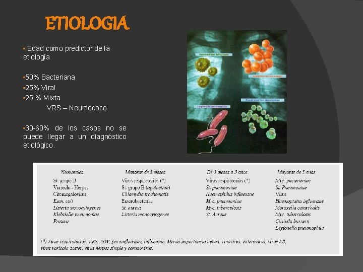 ETIOLOGIA • Edad como predictor de la etiología • 50% Bacteriana • 25% Viral